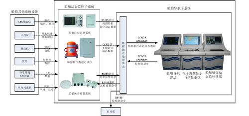 電子海圖開(kāi)發(fā)第四十九篇 船舶綜合導(dǎo)航系統(tǒng)的設(shè)計(jì)