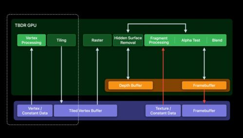 駕馭蘋(píng)果圖形處理器的Metal技術(shù) 軟硬件協(xié)同開(kāi)發(fā)的革命