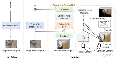通過(guò)視圖合成增強(qiáng)預(yù)訓(xùn)練2D擴(kuò)散模型的可擴(kuò)展技術(shù)